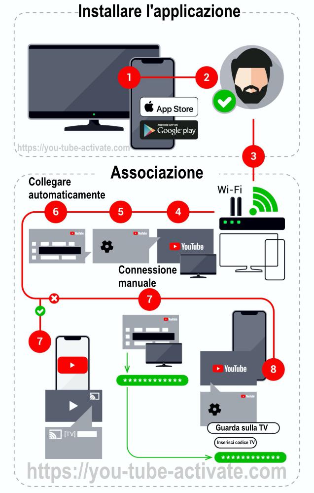 Youtube Com Activate Inserire Il Codice Dal Televisore Telefono